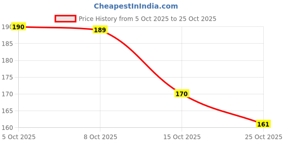 flipkart.com mummcare Cotton Baby Bed Protecting Mat mummcare Price History Graph from 5 Oct 2025 to 24 Oct 2025