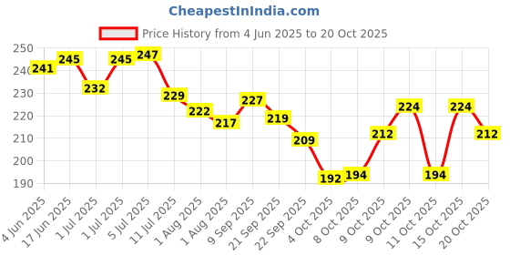 flipkart.com first vision Cotton Baby Bed Sized Bedding Set first vision Price History Graph from 4 Jun 2025 to 20 Oct 2025