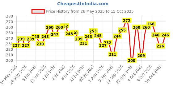 flipkart.com brandonn Cotton Baby Bed Sized Bedding Set brandonn Price History Graph from 26 May 2025 to 15 Oct 2025