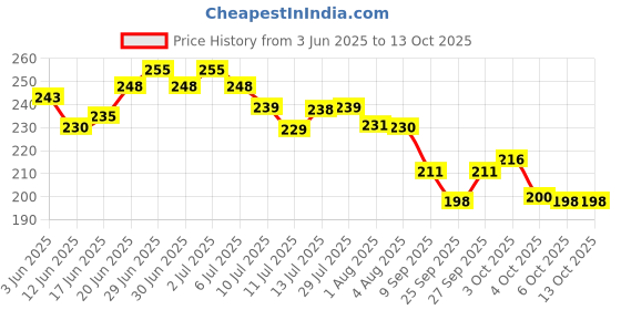 flipkart.com brandonn Cotton Baby Bed Sized Bedding Set brandonn Price History Graph from 3 Jun 2025 to 13 Oct 2025