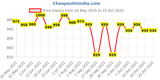 flipkart.com miss & chief by flipkart Cotton Baby Bed Sized Bedding Set miss & chief by flipkart Price History Graph from 20 May 2025 to 25 Oct 2025