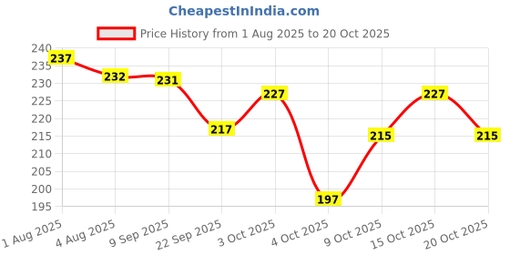 flipkart.com first vision Cotton Baby Bed Sized Bedding Set first vision Price History Graph from 1 Aug 2025 to 20 Oct 2025