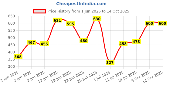 flipkart.com baby kingdom Cotton Baby Bed Sized Bedding Set baby kingdom Price History Graph from 1 Jun 2025 to 14 Oct 2025