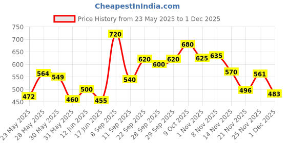 flipkart.com first vision Cotton Baby Bed Sized Bedding Set first vision Price History Graph from 23 May 2025 to 1 Dec 2025