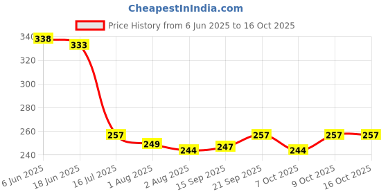 flipkart.com fareto Cotton Baby Bed Sized Bedding Set fareto Price History Graph from 6 Jun 2025 to 16 Oct 2025