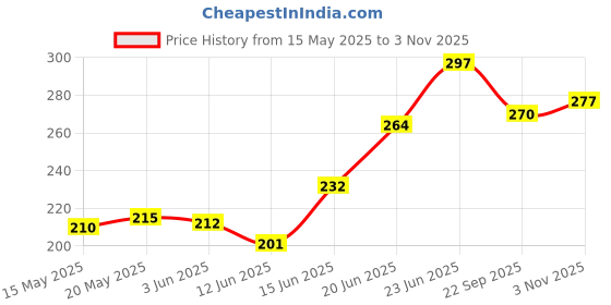 flipkart.com oyo baby Cotton Baby Bed Sized Bedding Set oyo baby Price History Graph from 15 May 2025 to 3 Nov 2025