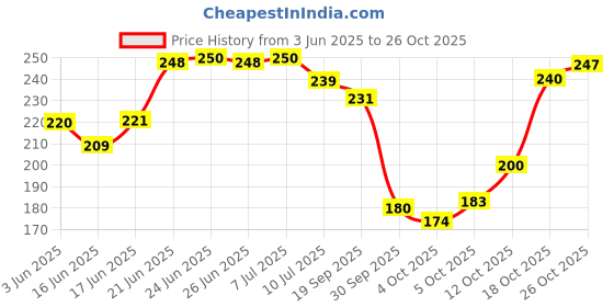 flipkart.com oyo baby Cotton Baby Bed Sized Bedding Set oyo baby Price History Graph from 3 Jun 2025 to 25 Oct 2025