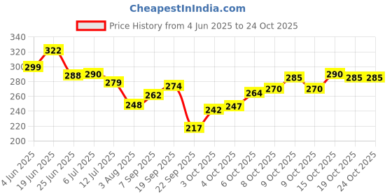flipkart.com oyo baby Cotton Baby Bed Sized Bedding Set oyo baby Price History Graph from 4 Jun 2025 to 23 Oct 2025