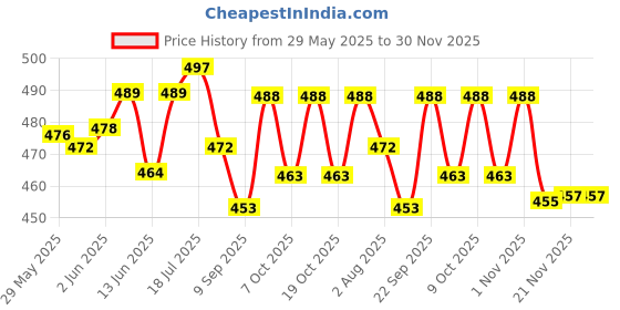 flipkart.com candychor Cotton Baby Bed Sized Bedding Set candychor Price History Graph from 29 May 2025 to 30 Nov 2025