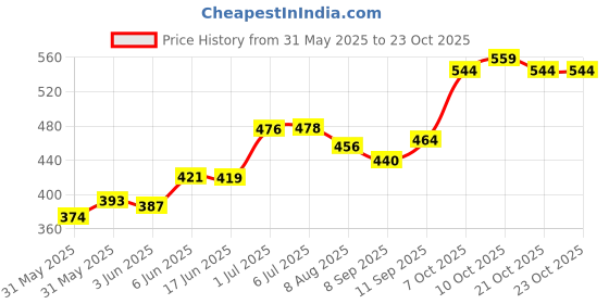 flipkart.com vparents Cotton Baby Bed Sized Bedding Set vparents Price History Graph from 31 May 2025 to 23 Oct 2025