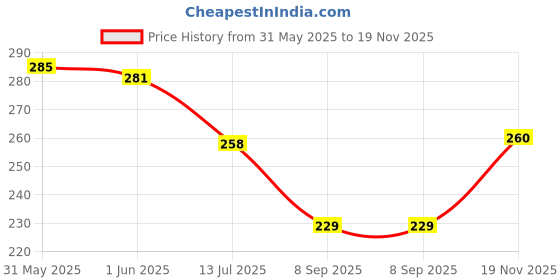 flipkart.com toddylon Cotton Baby Bed Sized Bedding Set toddylon Price History Graph from 31 May 2025 to 19 Nov 2025