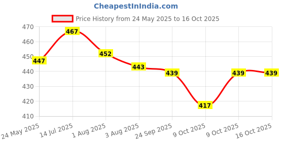 flipkart.com fareto Cotton Baby Bed Sized Bedding Set fareto Price History Graph from 24 May 2025 to 16 Oct 2025