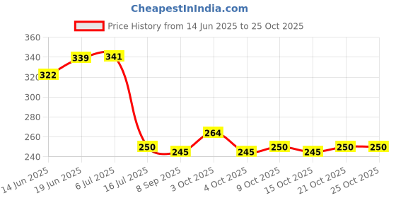 flipkart.com kwitchy Cotton Baby Bed Sized Bedding Set kwitchy Price History Graph from 14 Jun 2025 to 25 Oct 2025