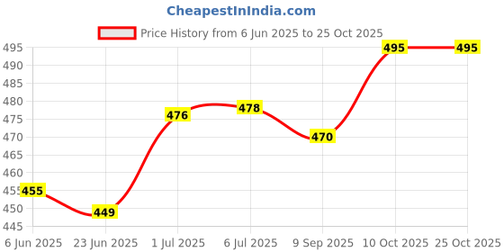 flipkart.com miss & chief by flipkart Cotton Baby Bed Sized Bedding Set miss & chief by flipkart Price History Graph from 6 Jun 2025 to 25 Oct 2025