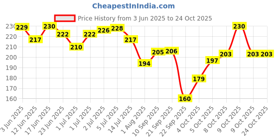 flipkart.com oyo baby Cotton Baby Bed Sized Bedding Set oyo baby Price History Graph from 3 Jun 2025 to 24 Oct 2025