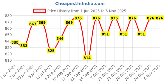 flipkart.com toddylon Cotton Baby Bed Sized Bedding Set toddylon Price History Graph from 1 Jun 2025 to 3 Nov 2025