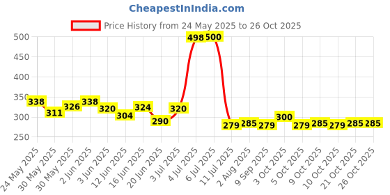 flipkart.com baby kingdom Cotton Baby Bed Sized Bedding Set baby kingdom Price History Graph from 24 May 2025 to 25 Oct 2025