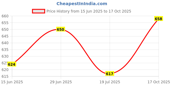 flipkart.com toddylon Cotton Baby Bed Sized Bedding Set toddylon Price History Graph from 15 Jun 2025 to 17 Oct 2025