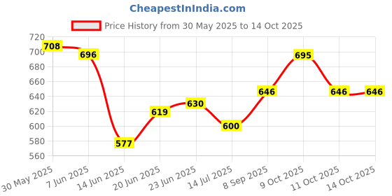 flipkart.com baby kingdom Cotton Baby Bed Sized Bedding Set baby kingdom Price History Graph from 30 May 2025 to 14 Oct 2025