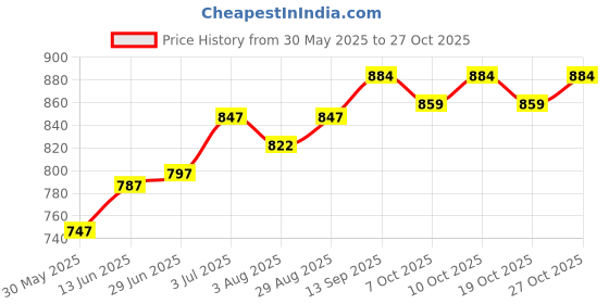 flipkart.com miss & chief by flipkart Cotton Baby Bed Sized Bedding Set miss & chief by flipkart Price History Graph from 30 May 2025 to 27 Oct 2025