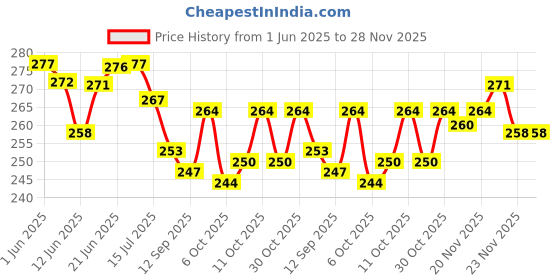 flipkart.com kd creation Cotton Baby Bed Sized Bedding Set kd creation Price History Graph from 1 Jun 2025 to 28 Nov 2025