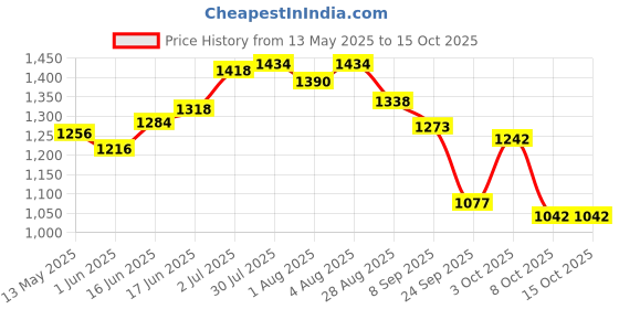 flipkart.com vparents Cotton Baby Bed Sized Bedding Set vparents Price History Graph from 13 May 2025 to 14 Oct 2025