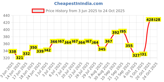 flipkart.com oyo baby Cotton Baby Bed Sized Bedding Set oyo baby Price History Graph from 3 Jun 2025 to 24 Oct 2025