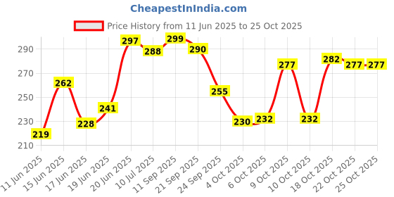 flipkart.com oyo baby Cotton Baby Bed Sized Bedding Set oyo baby Price History Graph from 11 Jun 2025 to 25 Oct 2025