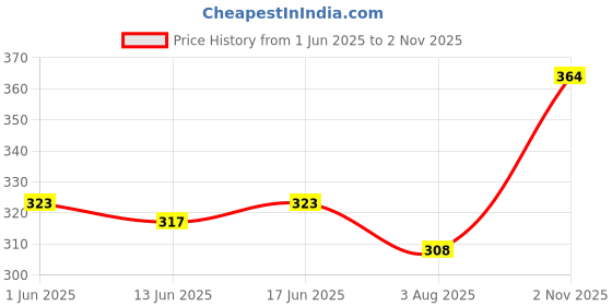 flipkart.com toddylon Cotton Baby Bed Sized Bedding Set toddylon Price History Graph from 1 Jun 2025 to 2 Nov 2025