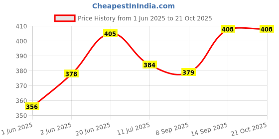 flipkart.com babytoons Cotton Baby Bed Sized Bedding Set babytoons Price History Graph from 1 Jun 2025 to 20 Oct 2025