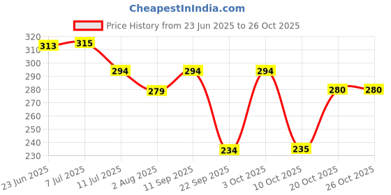 flipkart.com oyo baby Cotton Baby Bed Sized Bedding Set oyo baby Price History Graph from 23 Jun 2025 to 25 Oct 2025