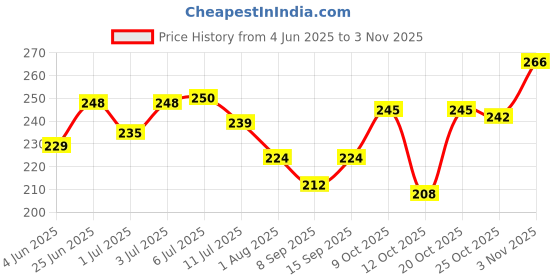 flipkart.com oyo baby Cotton Baby Bed Sized Bedding Set oyo baby Price History Graph from 4 Jun 2025 to 2 Nov 2025