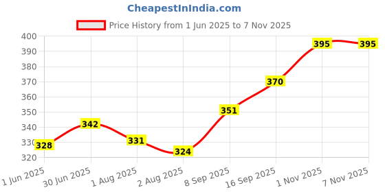 flipkart.com brandonn Cotton Baby Bed Sized Bedding Set brandonn Price History Graph from 1 Jun 2025 to 6 Nov 2025