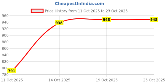 flipkart.com vparents Cotton Baby Bed Sized Bedding Set vparents Price History Graph from 11 Oct 2025 to 22 Oct 2025