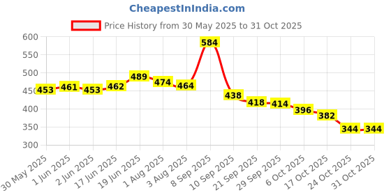 flipkart.com angaakar clothings Cotton Baby Bed Sized Bedding Set angaakar clothings Price History Graph from 30 May 2025 to 31 Oct 2025