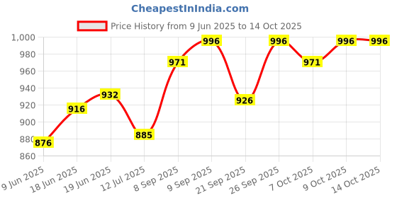flipkart.com toddylon Cotton Baby Bed Sized Bedding Set toddylon Price History Graph from 9 Jun 2025 to 14 Oct 2025