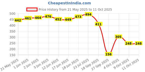 flipkart.com little funky Cotton Baby Bed Sized Bedding Set little funky Price History Graph from 21 May 2025 to 11 Oct 2025