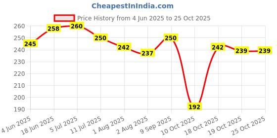 flipkart.com oyo baby Cotton Baby Bed Sized Bedding Set oyo baby Price History Graph from 4 Jun 2025 to 25 Oct 2025