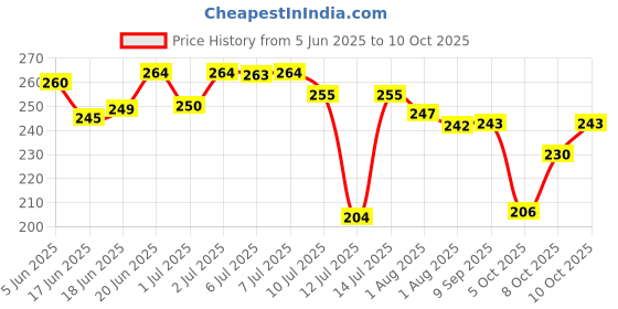 flipkart.com kd creation Cotton Baby Bed Sized Bedding Set kd creation Price History Graph from 5 Jun 2025 to 8 Oct 2025