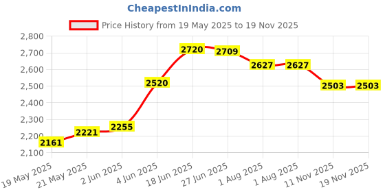 flipkart.com pandaoriginals Cotton Baby Bed Sized Bedding Set pandaoriginals Price History Graph from 19 May 2025 to 19 Nov 2025