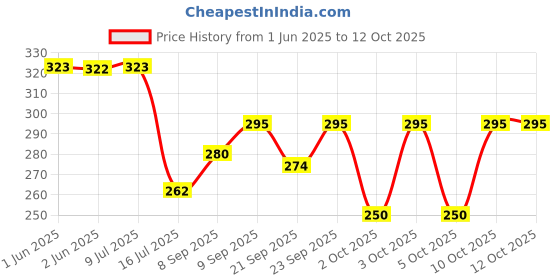 flipkart.com rbc riya r Cotton Baby Bed Sized Bedding Set rbc riya r Price History Graph from 1 Jun 2025 to 12 Oct 2025