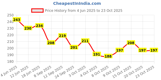 flipkart.com first vision Cotton Baby Bed Sized Bedding Set first vision Price History Graph from 4 Jun 2025 to 20 Oct 2025