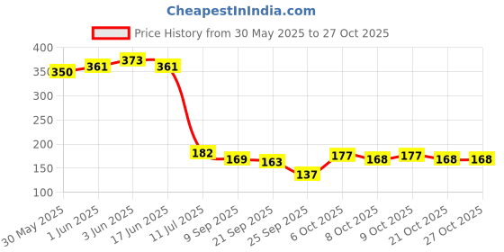 flipkart.com bumtum Cotton Baby Bed Sized Bedding Set bumtum Price History Graph from 30 May 2025 to 27 Oct 2025