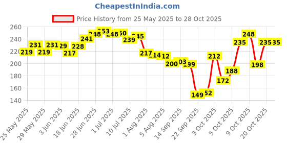 flipkart.com oyo baby Cotton Baby Bed Sized Bedding Set oyo baby Price History Graph from 25 May 2025 to 28 Oct 2025