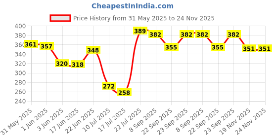 flipkart.com toddylon Cotton Baby Bed Sized Bedding Set toddylon Price History Graph from 31 May 2025 to 24 Nov 2025