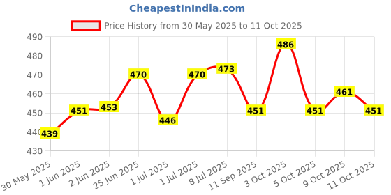 flipkart.com adore stuff Cotton Baby Bed Sized Bedding Set adore stuff Price History Graph from 30 May 2025 to 11 Oct 2025
