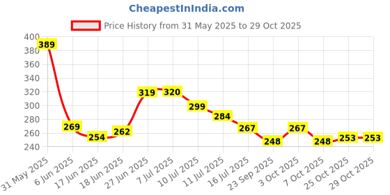 flipkart.com kidzon Cotton Baby Bed Sized Bedding Set kidzon Price History Graph from 31 May 2025 to 25 Oct 2025