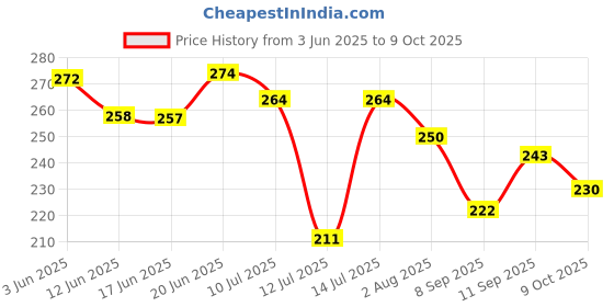 flipkart.com kd creation Cotton Baby Bed Sized Bedding Set kd creation Price History Graph from 3 Jun 2025 to 9 Oct 2025