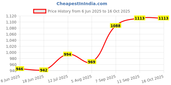 flipkart.com fareto Cotton Baby Bed Sized Bedding Set fareto Price History Graph from 6 Jun 2025 to 16 Oct 2025