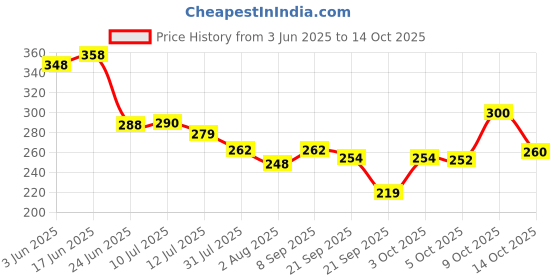 flipkart.com oyo baby Cotton Baby Bed Sized Bedding Set oyo baby Price History Graph from 3 Jun 2025 to 14 Oct 2025